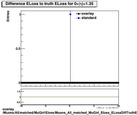 overlay Muons/All/matched/MuGirl/Eloss/Muons_All_matched_MuGirl_Eloss_ELossDiffTruthEta0_1p35.png