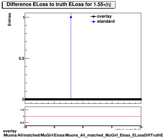 standard|NEntries: Muons/All/matched/MuGirl/Eloss/Muons_All_matched_MuGirl_Eloss_ELossDiffTruthEta1p55_end.png