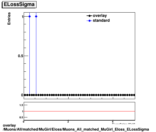 overlay Muons/All/matched/MuGirl/Eloss/Muons_All_matched_MuGirl_Eloss_ELossSigma.png