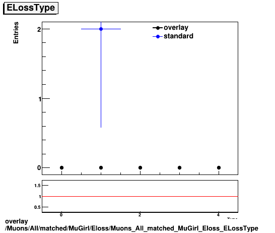 overlay Muons/All/matched/MuGirl/Eloss/Muons_All_matched_MuGirl_Eloss_ELossType.png