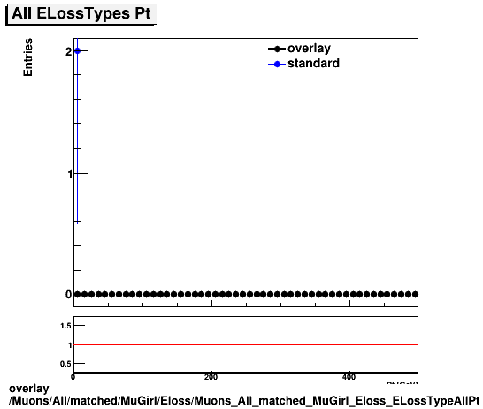 overlay Muons/All/matched/MuGirl/Eloss/Muons_All_matched_MuGirl_Eloss_ELossTypeAllPt.png