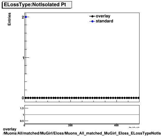 overlay Muons/All/matched/MuGirl/Eloss/Muons_All_matched_MuGirl_Eloss_ELossTypeNotIsoPt.png