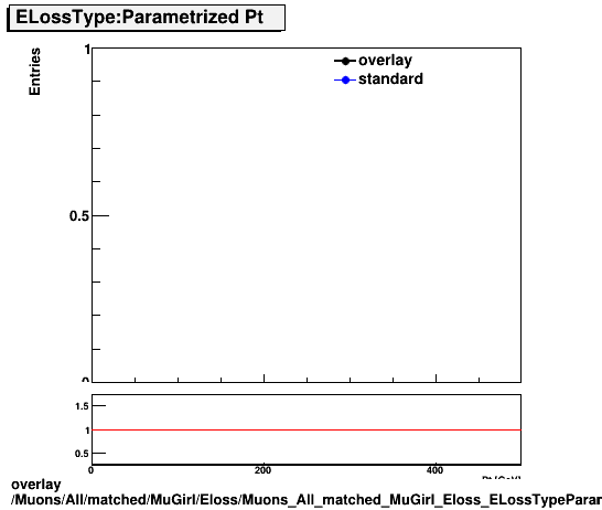 overlay Muons/All/matched/MuGirl/Eloss/Muons_All_matched_MuGirl_Eloss_ELossTypeParametrPt.png