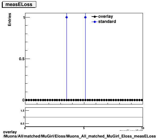 overlay Muons/All/matched/MuGirl/Eloss/Muons_All_matched_MuGirl_Eloss_measELoss.png