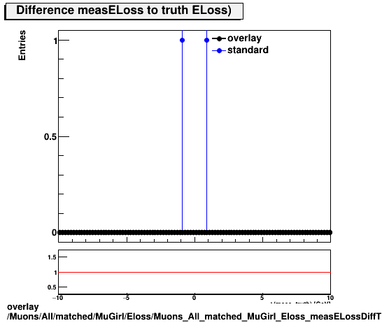 standard|NEntries: Muons/All/matched/MuGirl/Eloss/Muons_All_matched_MuGirl_Eloss_measELossDiffTruth.png