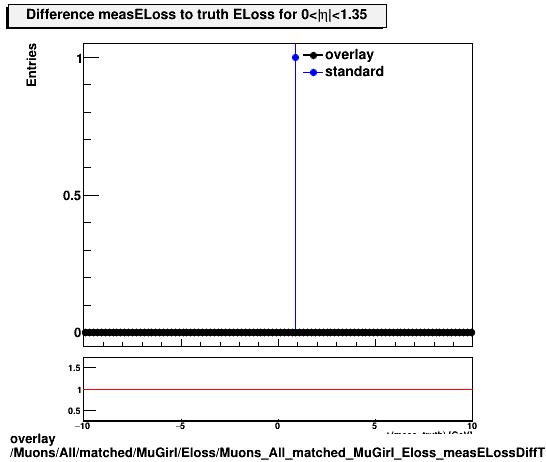 overlay Muons/All/matched/MuGirl/Eloss/Muons_All_matched_MuGirl_Eloss_measELossDiffTruthEta0_1p35.png
