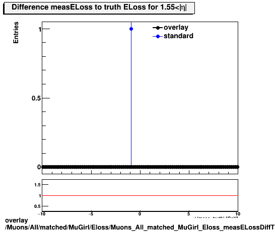 overlay Muons/All/matched/MuGirl/Eloss/Muons_All_matched_MuGirl_Eloss_measELossDiffTruthEta1p55_end.png