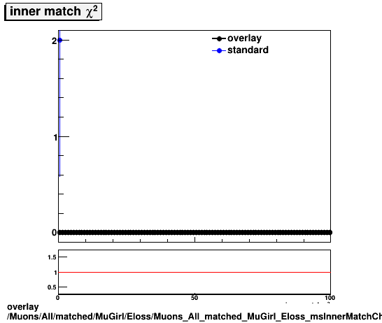 standard|NEntries: Muons/All/matched/MuGirl/Eloss/Muons_All_matched_MuGirl_Eloss_msInnerMatchChi2.png