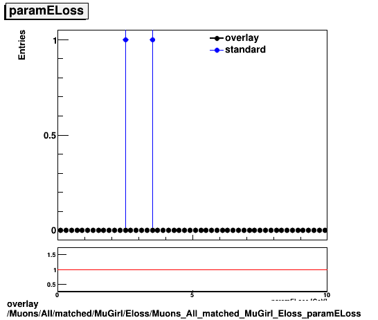 overlay Muons/All/matched/MuGirl/Eloss/Muons_All_matched_MuGirl_Eloss_paramELoss.png