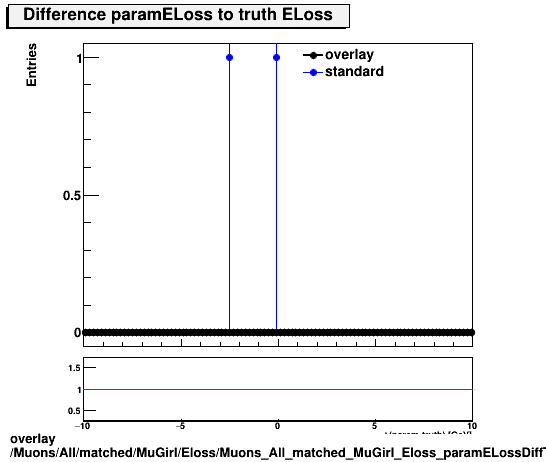 overlay Muons/All/matched/MuGirl/Eloss/Muons_All_matched_MuGirl_Eloss_paramELossDiffTruth.png