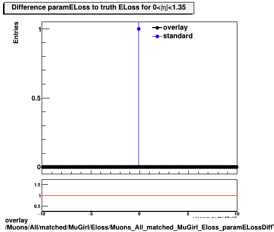 overlay Muons/All/matched/MuGirl/Eloss/Muons_All_matched_MuGirl_Eloss_paramELossDiffTruthEta0_1p35.png