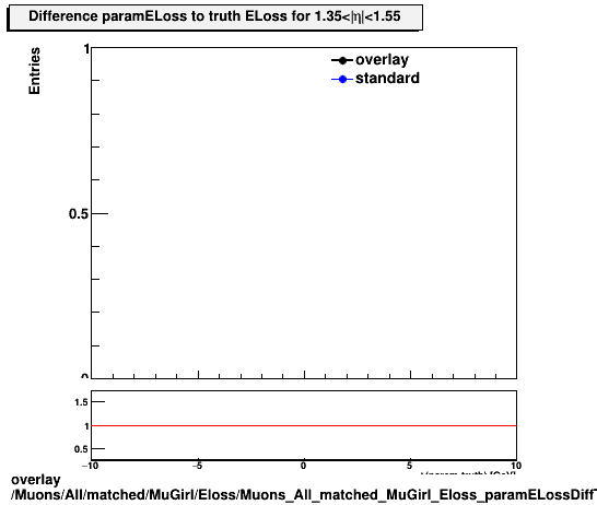 overlay Muons/All/matched/MuGirl/Eloss/Muons_All_matched_MuGirl_Eloss_paramELossDiffTruthEta1p35_1p55.png