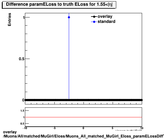 overlay Muons/All/matched/MuGirl/Eloss/Muons_All_matched_MuGirl_Eloss_paramELossDiffTruthhEta1p55_end.png