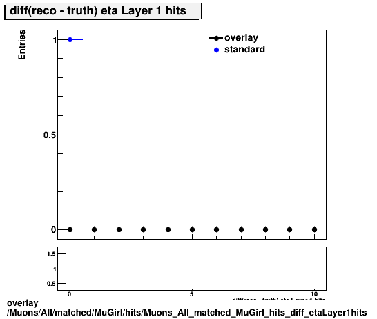 overlay Muons/All/matched/MuGirl/hits/Muons_All_matched_MuGirl_hits_diff_etaLayer1hits.png