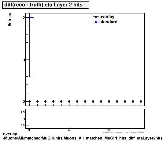 overlay Muons/All/matched/MuGirl/hits/Muons_All_matched_MuGirl_hits_diff_etaLayer2hits.png