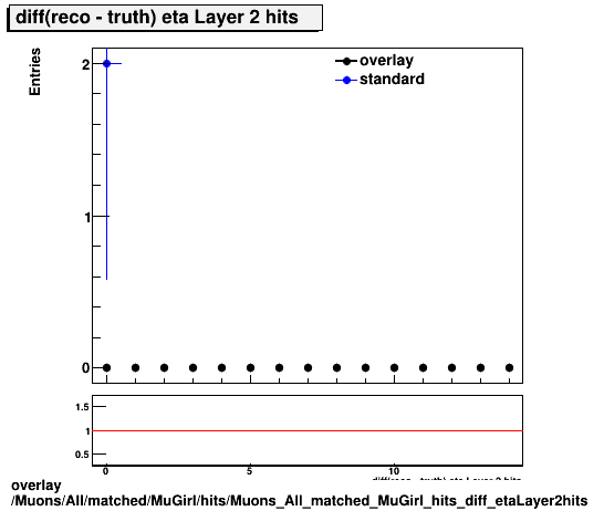 standard|NEntries: Muons/All/matched/MuGirl/hits/Muons_All_matched_MuGirl_hits_diff_etaLayer2hits.png