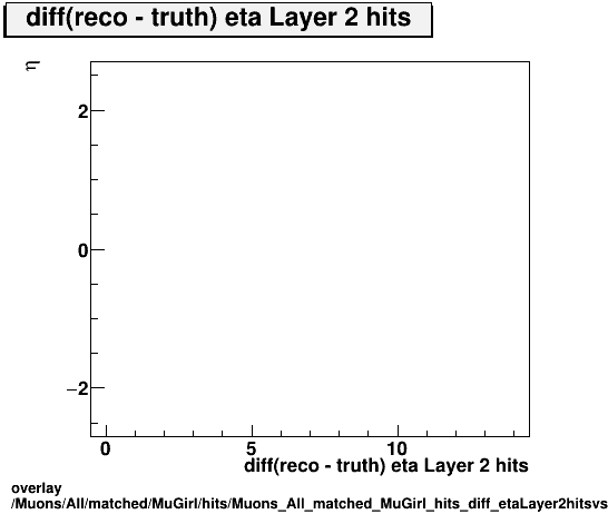 overlay Muons/All/matched/MuGirl/hits/Muons_All_matched_MuGirl_hits_diff_etaLayer2hitsvsEta.png