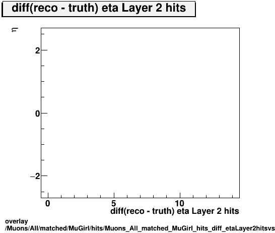 standard|NEntries: Muons/All/matched/MuGirl/hits/Muons_All_matched_MuGirl_hits_diff_etaLayer2hitsvsEta.png