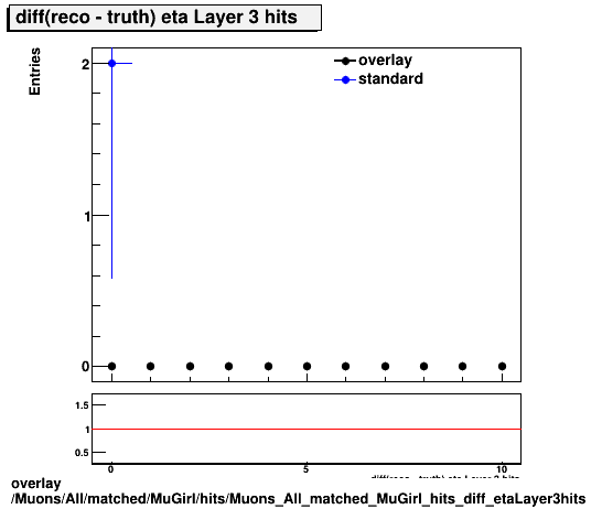 overlay Muons/All/matched/MuGirl/hits/Muons_All_matched_MuGirl_hits_diff_etaLayer3hits.png