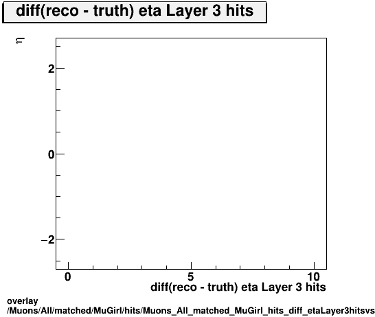 standard|NEntries: Muons/All/matched/MuGirl/hits/Muons_All_matched_MuGirl_hits_diff_etaLayer3hitsvsEta.png