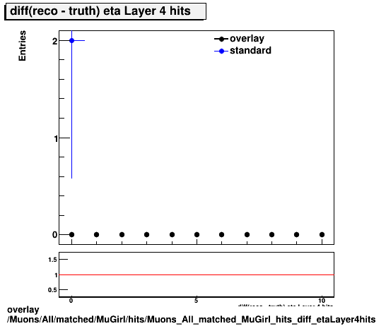 overlay Muons/All/matched/MuGirl/hits/Muons_All_matched_MuGirl_hits_diff_etaLayer4hits.png