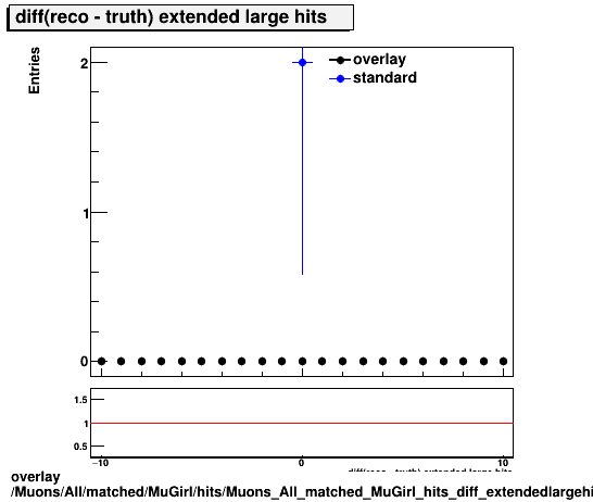 standard|NEntries: Muons/All/matched/MuGirl/hits/Muons_All_matched_MuGirl_hits_diff_extendedlargehits.png