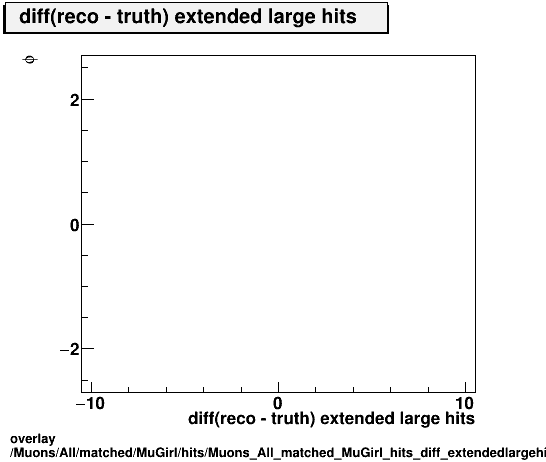 standard|NEntries: Muons/All/matched/MuGirl/hits/Muons_All_matched_MuGirl_hits_diff_extendedlargehitsvsPhi.png