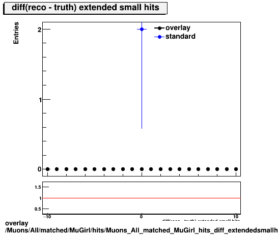 standard|NEntries: Muons/All/matched/MuGirl/hits/Muons_All_matched_MuGirl_hits_diff_extendedsmallhits.png