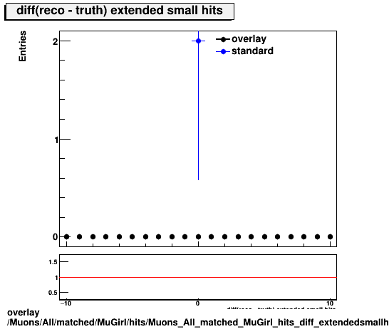 overlay Muons/All/matched/MuGirl/hits/Muons_All_matched_MuGirl_hits_diff_extendedsmallhits.png