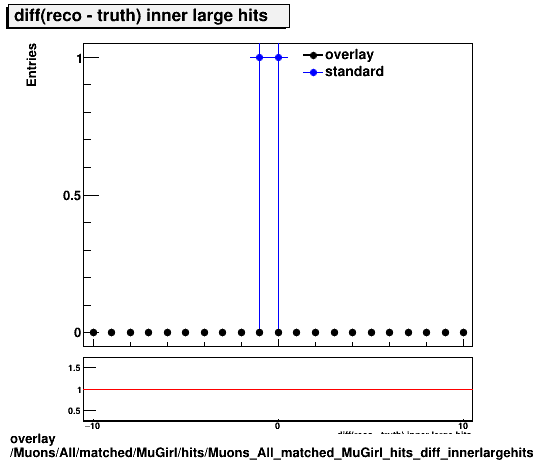 overlay Muons/All/matched/MuGirl/hits/Muons_All_matched_MuGirl_hits_diff_innerlargehits.png