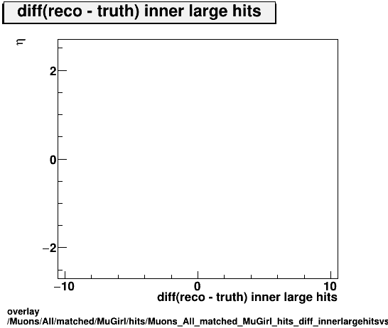 overlay Muons/All/matched/MuGirl/hits/Muons_All_matched_MuGirl_hits_diff_innerlargehitsvsEta.png