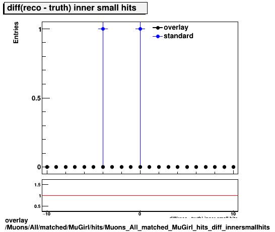 overlay Muons/All/matched/MuGirl/hits/Muons_All_matched_MuGirl_hits_diff_innersmallhits.png