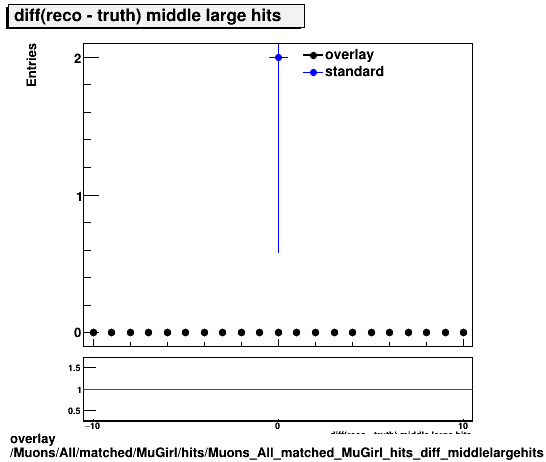 overlay Muons/All/matched/MuGirl/hits/Muons_All_matched_MuGirl_hits_diff_middlelargehits.png