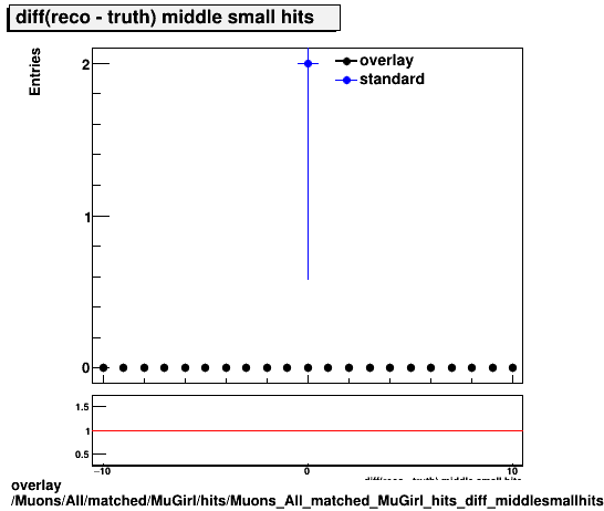 standard|NEntries: Muons/All/matched/MuGirl/hits/Muons_All_matched_MuGirl_hits_diff_middlesmallhits.png