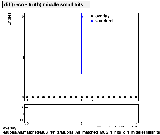 overlay Muons/All/matched/MuGirl/hits/Muons_All_matched_MuGirl_hits_diff_middlesmallhits.png