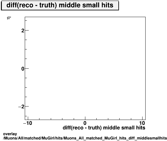 standard|NEntries: Muons/All/matched/MuGirl/hits/Muons_All_matched_MuGirl_hits_diff_middlesmallhitsvsEta.png