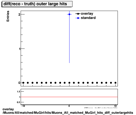 overlay Muons/All/matched/MuGirl/hits/Muons_All_matched_MuGirl_hits_diff_outerlargehits.png