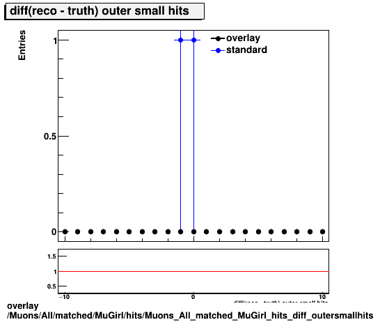 standard|NEntries: Muons/All/matched/MuGirl/hits/Muons_All_matched_MuGirl_hits_diff_outersmallhits.png