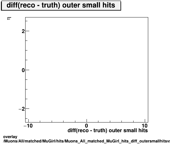overlay Muons/All/matched/MuGirl/hits/Muons_All_matched_MuGirl_hits_diff_outersmallhitsvsEta.png
