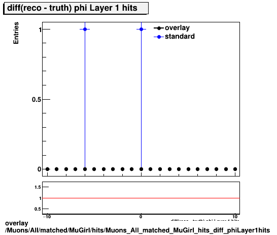 overlay Muons/All/matched/MuGirl/hits/Muons_All_matched_MuGirl_hits_diff_phiLayer1hits.png