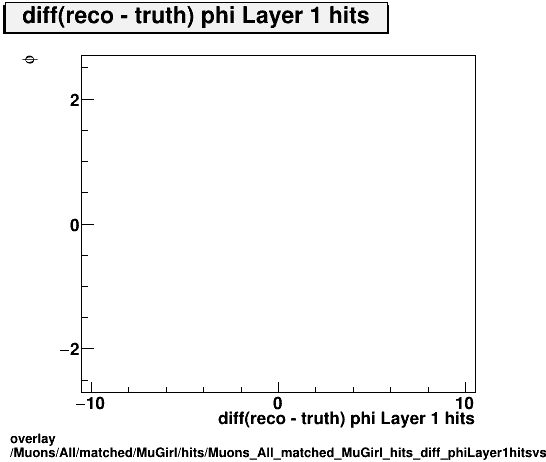 standard|NEntries: Muons/All/matched/MuGirl/hits/Muons_All_matched_MuGirl_hits_diff_phiLayer1hitsvsPhi.png