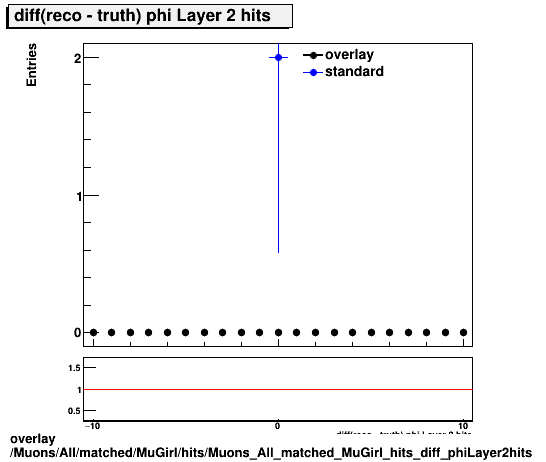 overlay Muons/All/matched/MuGirl/hits/Muons_All_matched_MuGirl_hits_diff_phiLayer2hits.png