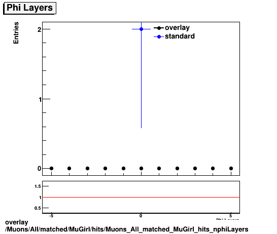 overlay Muons/All/matched/MuGirl/hits/Muons_All_matched_MuGirl_hits_nphiLayers.png