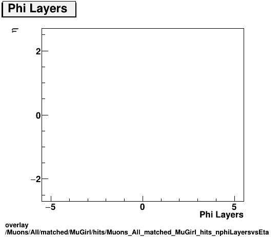 overlay Muons/All/matched/MuGirl/hits/Muons_All_matched_MuGirl_hits_nphiLayersvsEta.png
