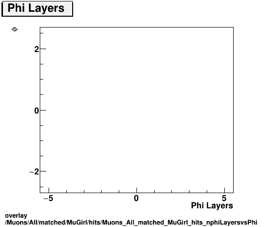 standard|NEntries: Muons/All/matched/MuGirl/hits/Muons_All_matched_MuGirl_hits_nphiLayersvsPhi.png