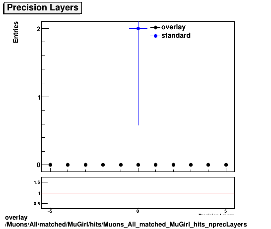 overlay Muons/All/matched/MuGirl/hits/Muons_All_matched_MuGirl_hits_nprecLayers.png