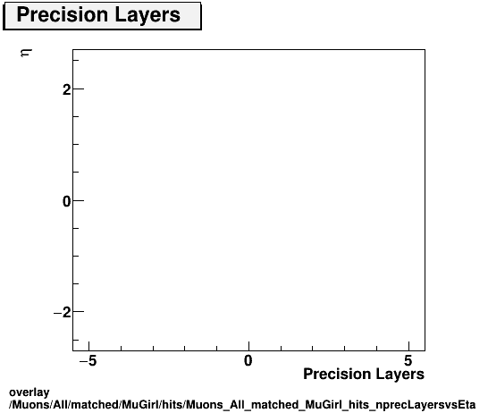 overlay Muons/All/matched/MuGirl/hits/Muons_All_matched_MuGirl_hits_nprecLayersvsEta.png