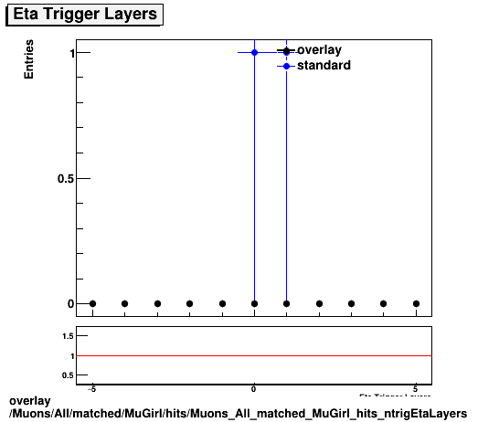 standard|NEntries: Muons/All/matched/MuGirl/hits/Muons_All_matched_MuGirl_hits_ntrigEtaLayers.png