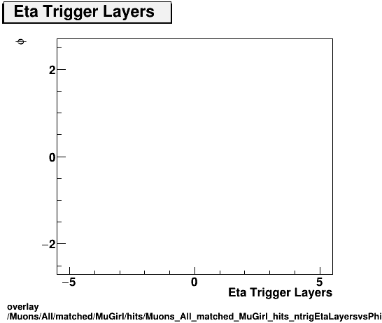 overlay Muons/All/matched/MuGirl/hits/Muons_All_matched_MuGirl_hits_ntrigEtaLayersvsPhi.png