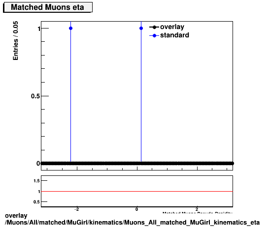 standard|NEntries: Muons/All/matched/MuGirl/kinematics/Muons_All_matched_MuGirl_kinematics_eta.png